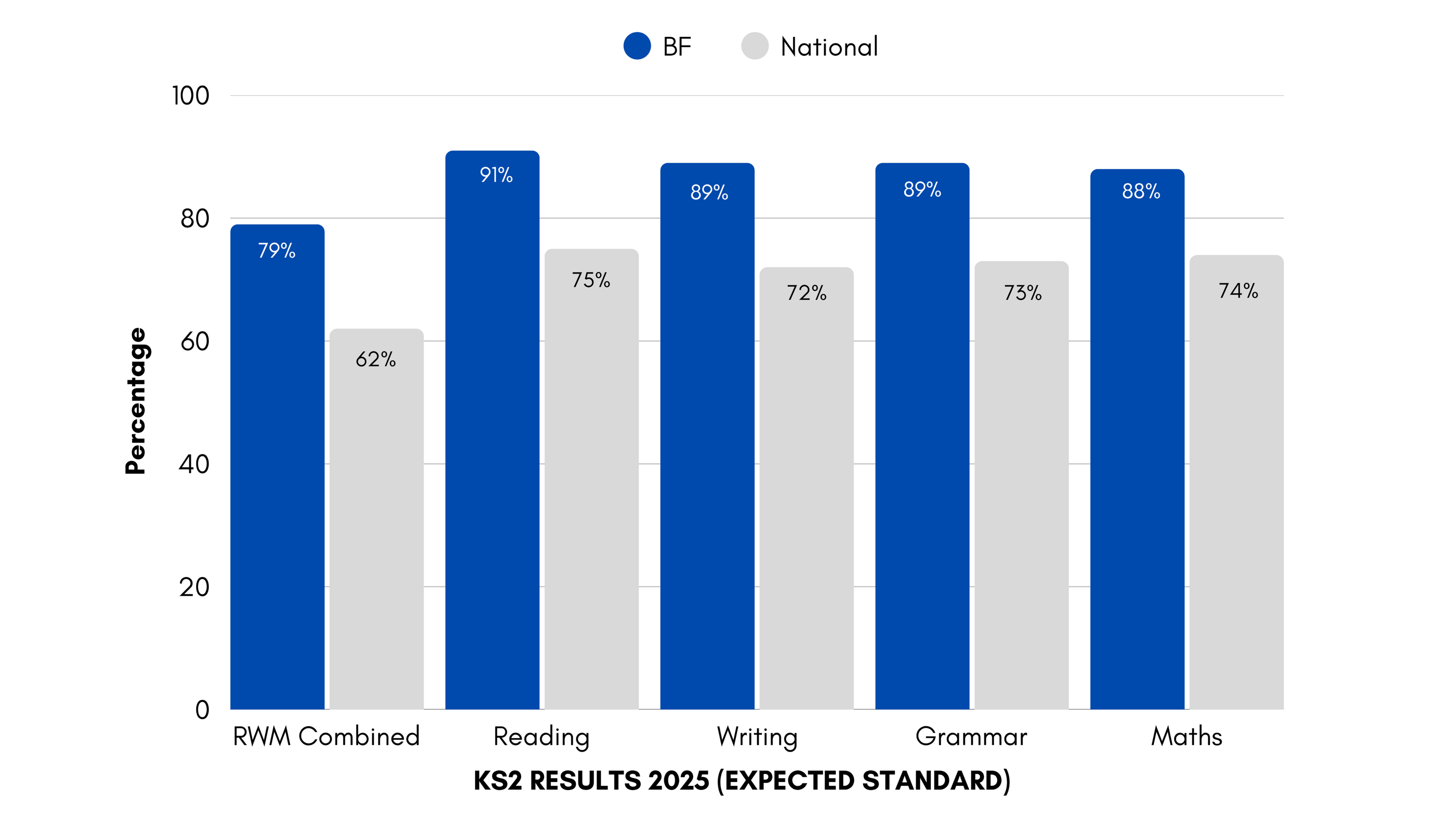 Expected Standard BF